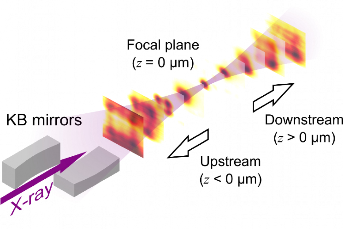 X-ray beam induced current measurements from the nanowire detector through the nano focus.