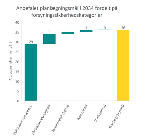 3940 Elforsyningssikkerhed