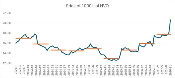519 Price of 1000 l of HVO
