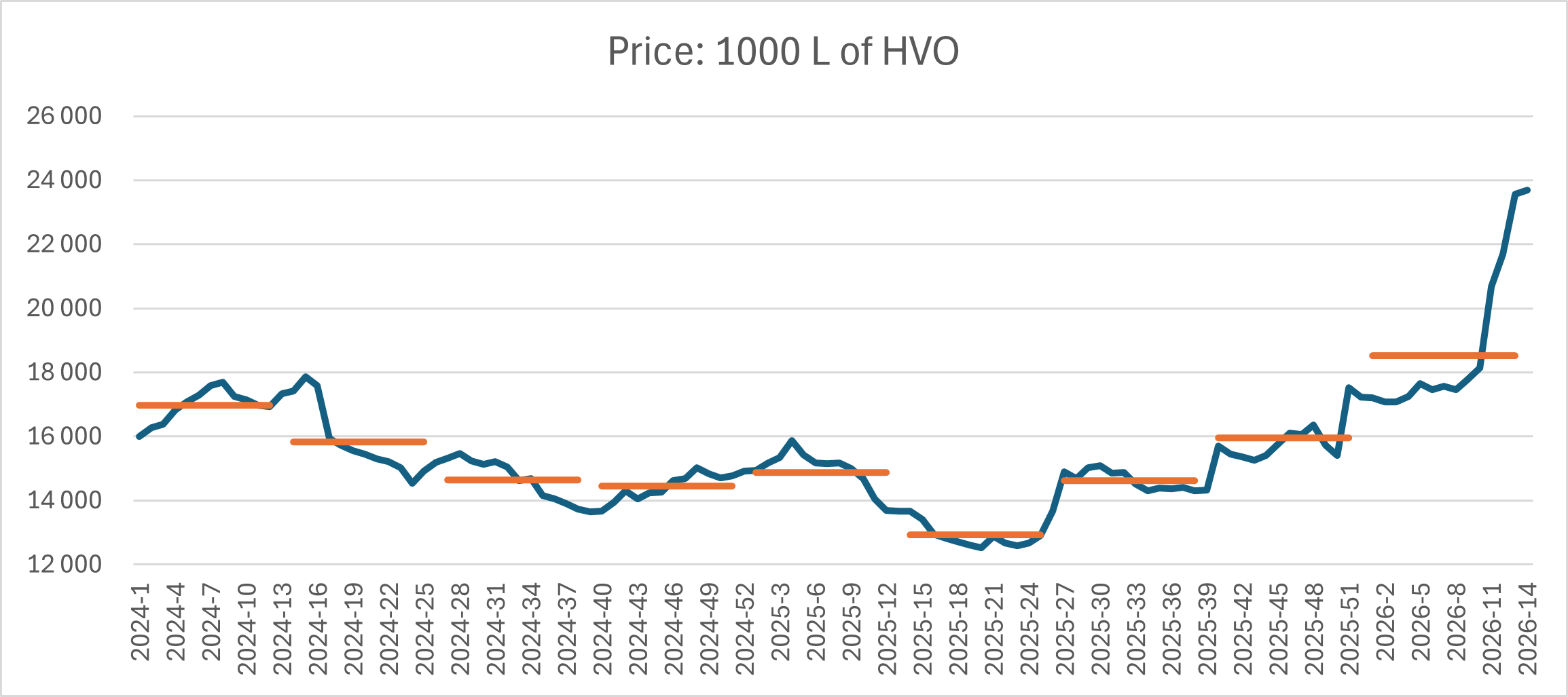 Price of 1,000 L of HVO 