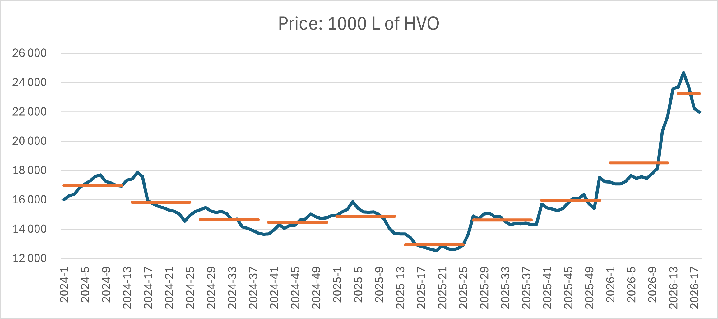 Price of 1,000 L of HVO 