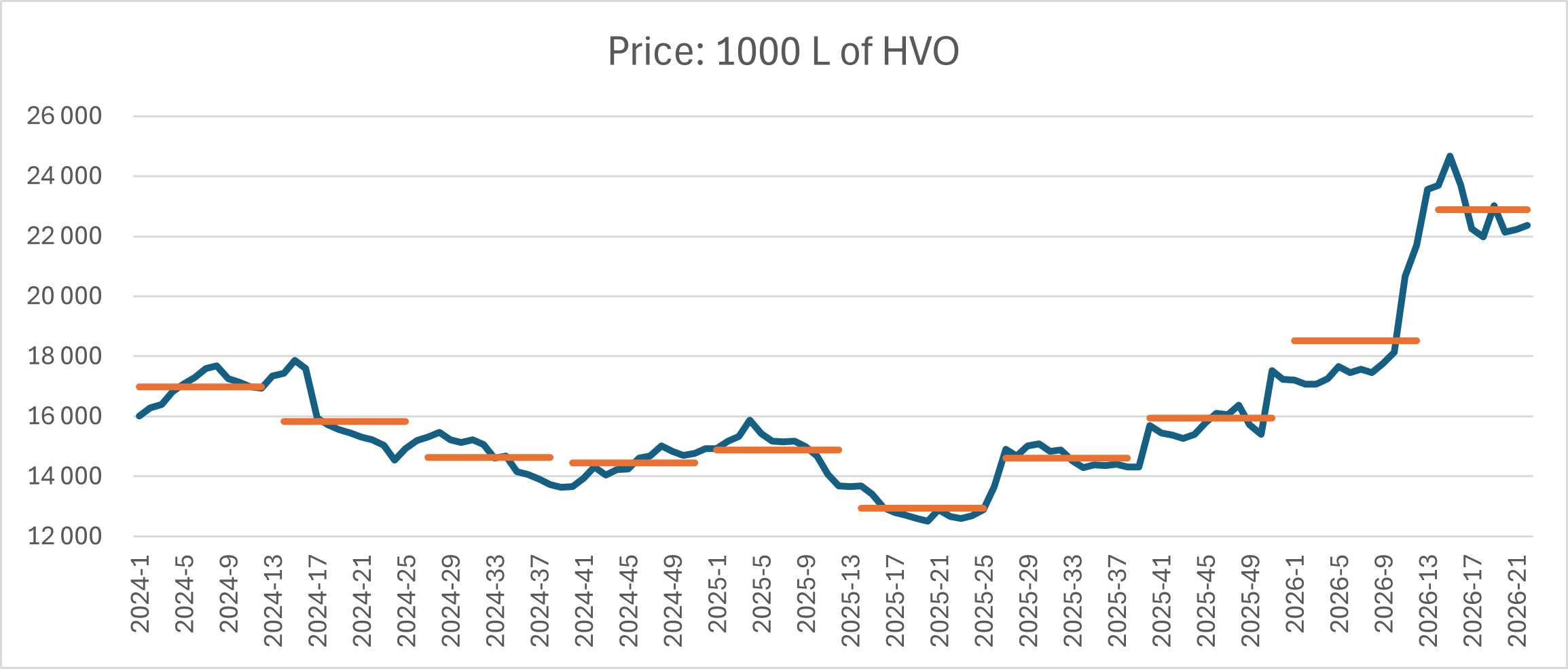 Price of 1,000 L of HVO 