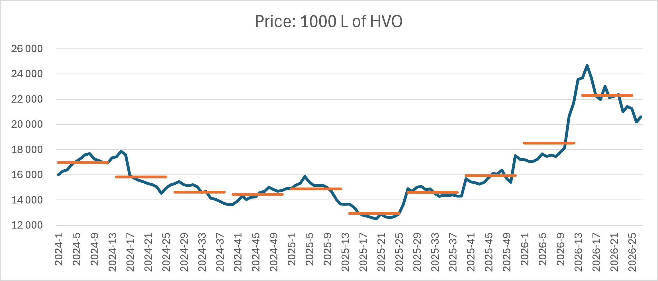 Price of 1,000 L of HVO 