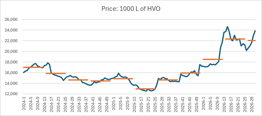 Price of 1,000 L of HVO 