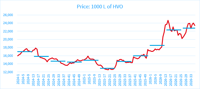 Price of 1,000 L of HVO 