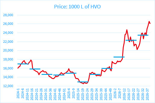 Price of 1,000 L of HVO 
