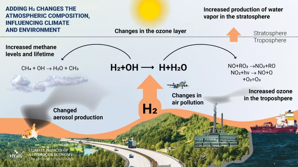 Ett flödesschema som visar hur vätgasen rör sig genom atmosfären och reagerar med olika kemikalier. Illustration.