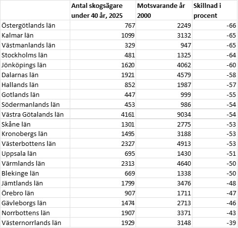 1990 Tabell antal unga skogs%C3%A4gare