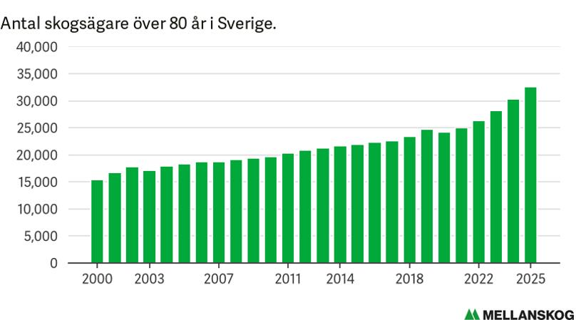 1992 Diagram allt fler %C3%A4ldre skogs%C3%A4gare