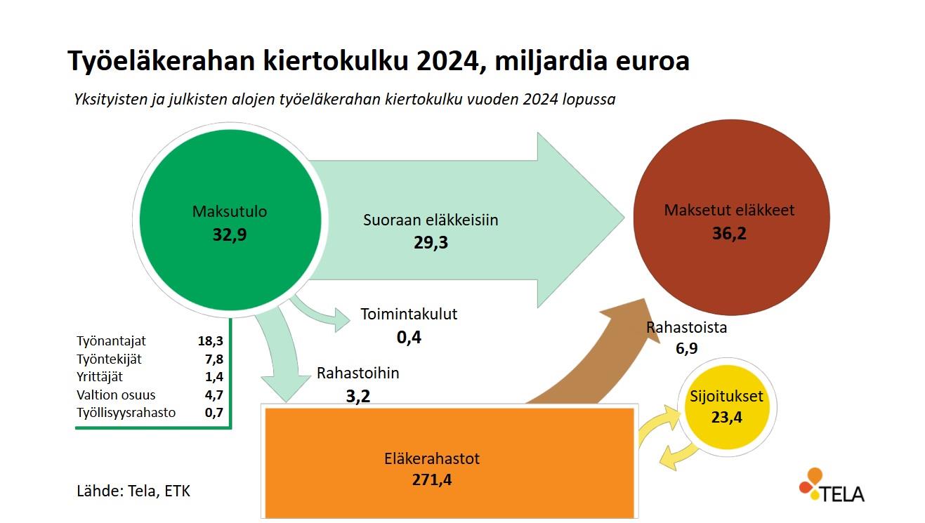 466 Ty%c3%b6el%c3%a4kerahan kiertokulku 2024
