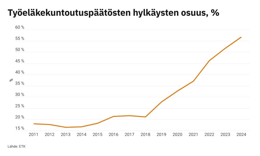 471 Tyoelakekuntoutuspaatosten hylkaysten osuus
