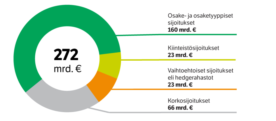 487 Sijoitusomaisuuden jakautuminen eri sijoituslajeihin q2 2025 WP