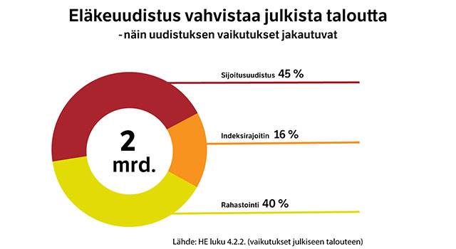Eläkeuudistus vahvistaa julkista taloutta noin kahdella miljardilla eurolla. Sijoitusuudistuksen osuus tästä on 45 prosenttia, rahastoinnin lisäämisen osuus 40 prosenttia ja indeksirajoittimen osuus 16 prosenttia.
